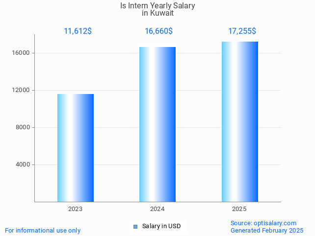 is intern salary in kuwait 2025 is intern salary in kuwait 2025