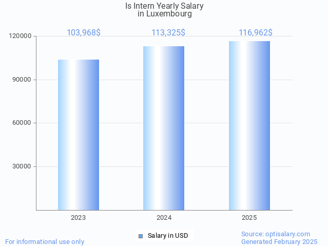 is intern salary in luxembourg 2025 is intern salary in luxembourg 2025