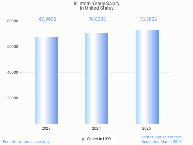is intern salary in united states 2025 is intern salary in united states 2025