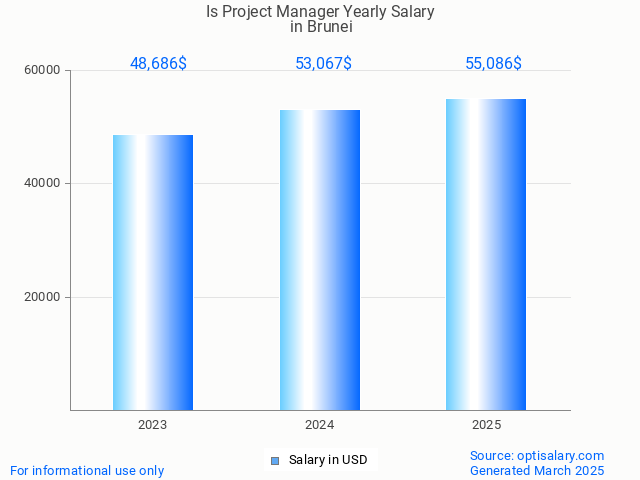 is project manager salary in brunei 2025 is project manager salary in brunei 2025