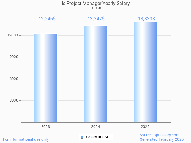 is project manager salary in iran 2025 is project manager salary in iran 2025