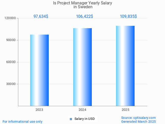 is project manager salary in sweden 2025 is project manager salary in sweden 2025