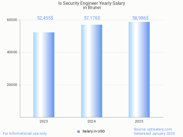 is security engineer salary in brunei 2025 is security engineer salary in brunei 2025