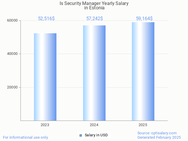 is security manager salary in estonia 2025 is security manager salary in estonia 2025