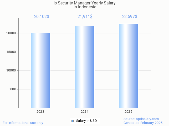 is security manager salary in indonesia 2025 is security manager salary in indonesia 2025