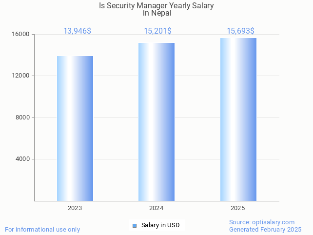 is security manager salary in nepal 2025 is security manager salary in nepal 2025