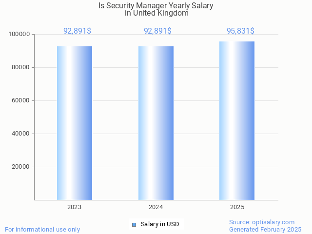 is security manager salary in united kingdom 2025 is security manager salary in united kingdom 2025
