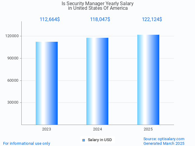 is security manager salary in united states of america 2025 is security manager salary in united states of america 2025