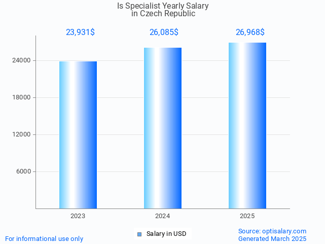 is specialist salary in czech republic 2025 is specialist salary in czech republic 2025