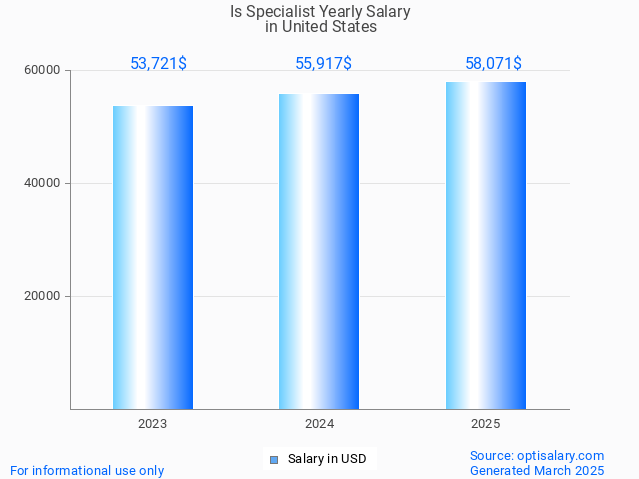 is specialist salary in united states 2025 is specialist salary in united states 2025