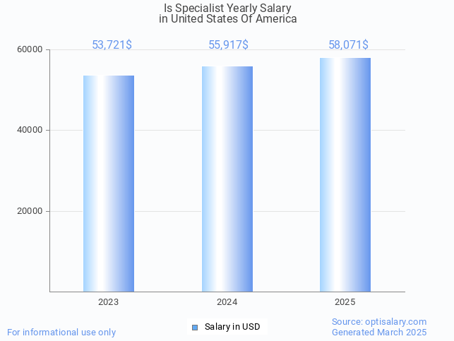 is specialist salary in united states of america 2025 is specialist salary in united states of america 2025