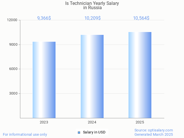 is technician salary in russia 2025