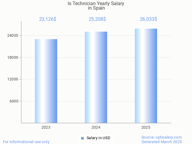 is technician salary in spain 2025 is technician salary in spain 2025