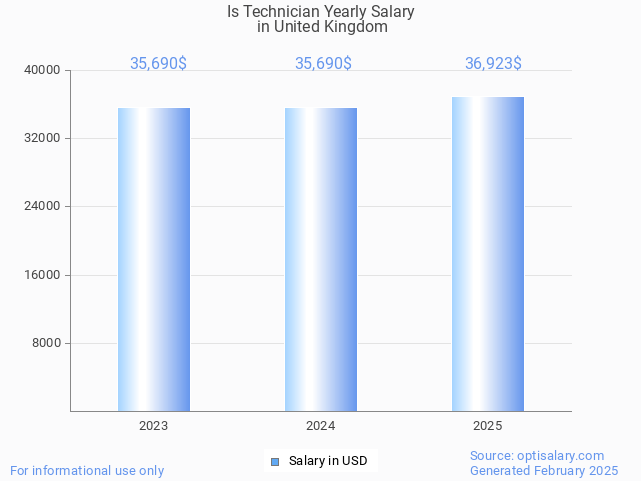 is technician salary in united kingdom 2025 is technician salary in united kingdom 2025
