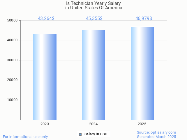 is technician salary in united states of america 2025 is technician salary in united states of america 2025