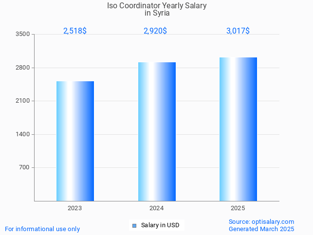 iso coordinator salary in syria 2025 iso coordinator salary in syria 2025