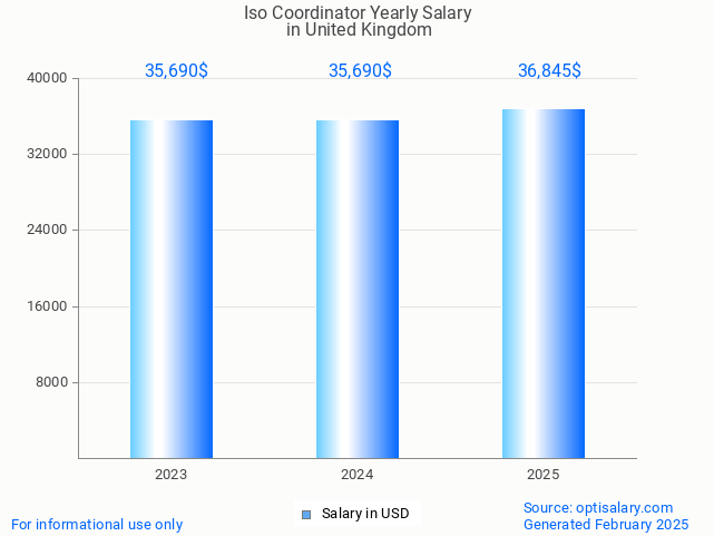 iso coordinator salary in united kingdom 2025 iso coordinator salary in united kingdom 2025