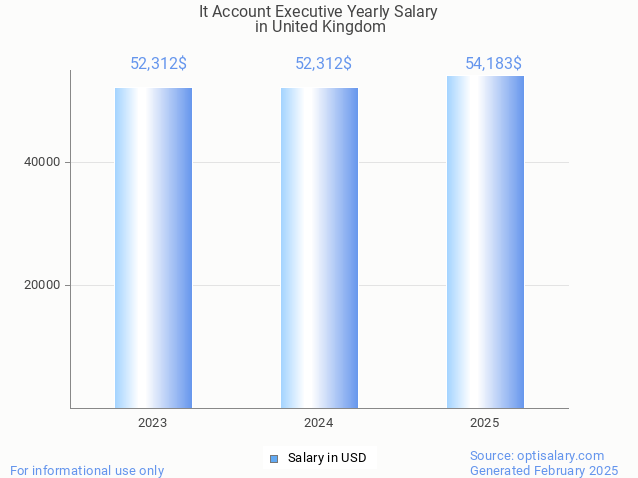 it account executive salary in united kingdom 2025 it account executive salary in united kingdom 2025