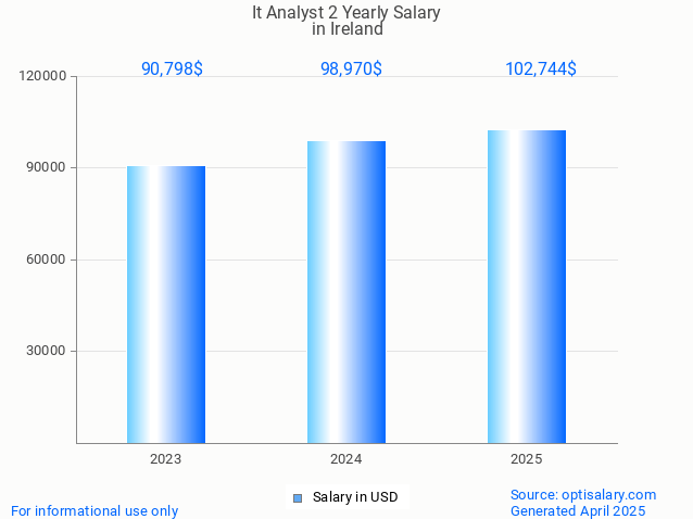 it analyst 2 salary in ireland 2025 it analyst 2 salary in ireland 2025