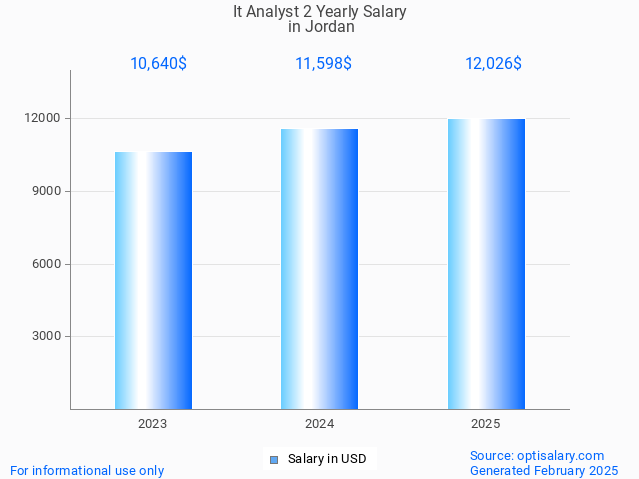 it analyst 2 salary in jordan 2025 it analyst 2 salary in jordan 2025