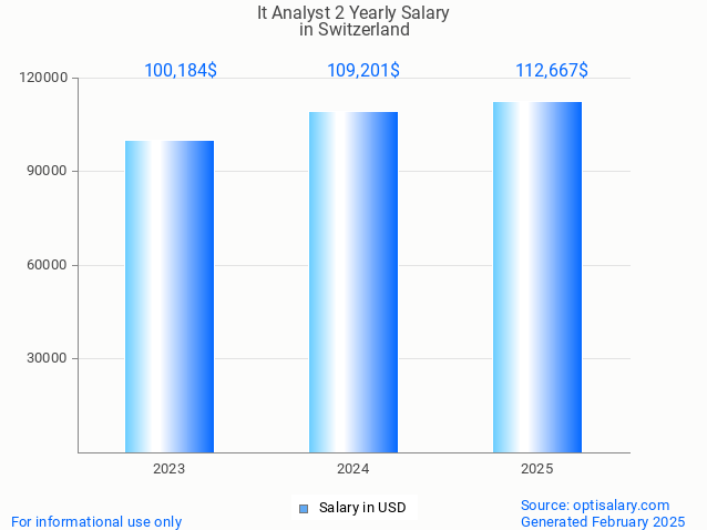 it analyst 2 salary in switzerland 2025 it analyst 2 salary in switzerland 2025