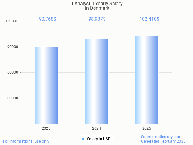it analyst ii salary in denmark 2025 it analyst ii salary in denmark 2025