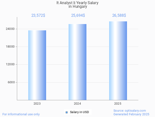 it analyst ii salary in hungary 2025 it analyst ii salary in hungary 2025