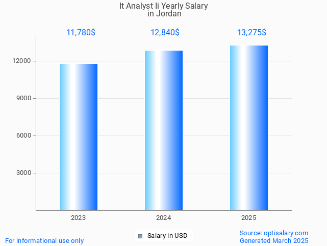 it analyst ii salary in jordan 2025 it analyst ii salary in jordan 2025