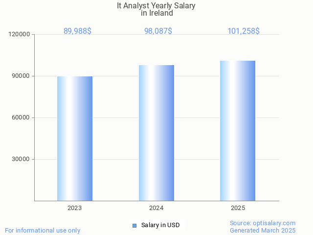 it analyst salary in ireland 2025 it analyst salary in ireland 2025