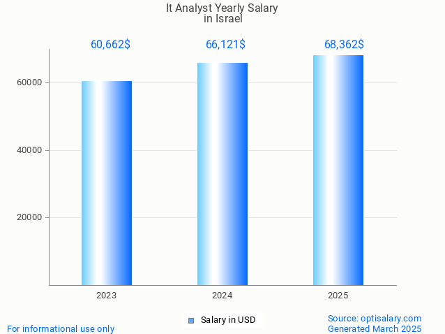 it analyst salary in israel 2025 it analyst salary in israel 2025