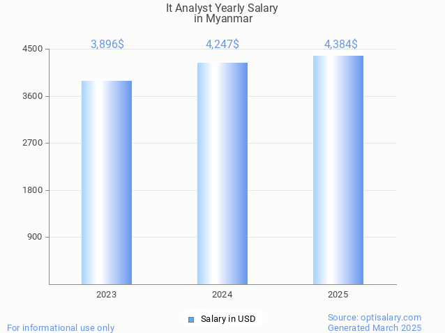 it analyst salary in myanmar 2025