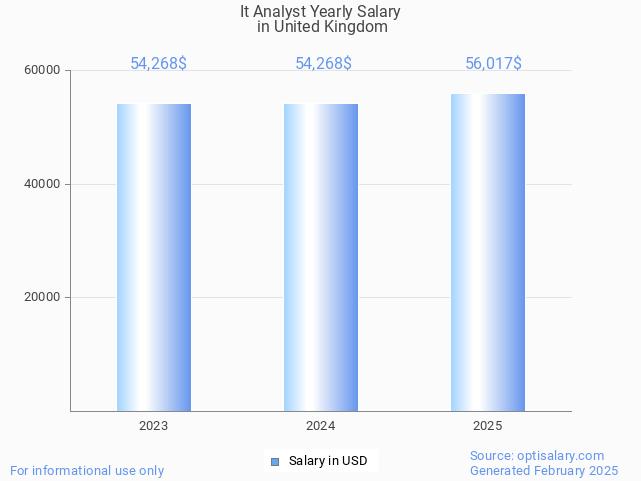 it analyst salary in united kingdom 2025 it analyst salary in united kingdom 2025