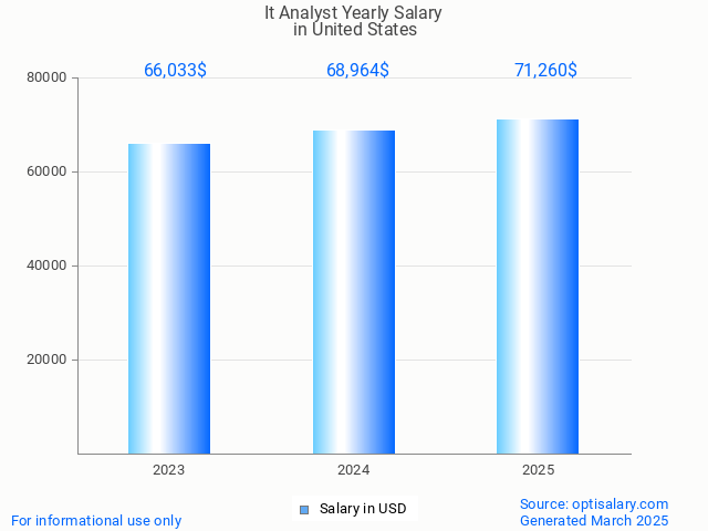 it analyst salary in united states 2025 it analyst salary in united states 2025