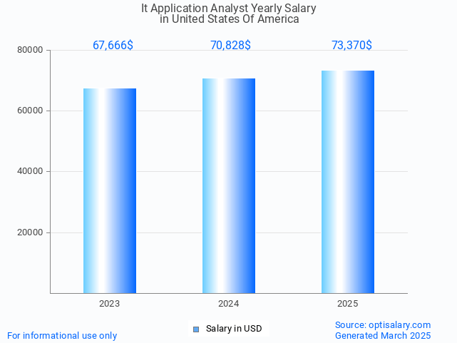 it application analyst salary in united states of america 2025 it application analyst salary in united states of america 2025