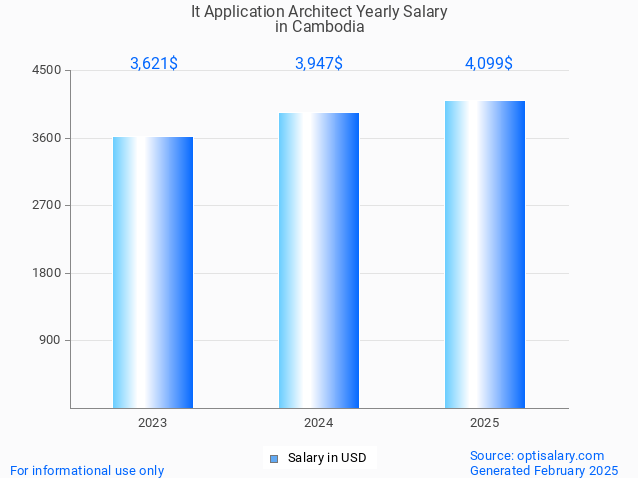 it application architect salary in cambodia 2025 it application architect salary in cambodia 2025
