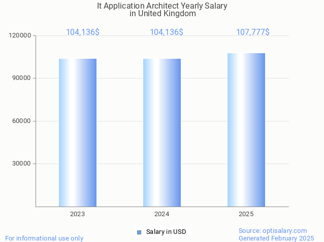 it application architect salary in united kingdom 2025 it application architect salary in united kingdom 2025