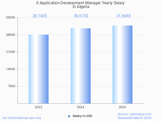 it application development manager salary in algeria 2025 it application development manager salary in algeria 2025