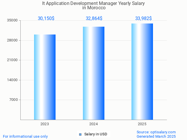 it application development manager salary in morocco 2025 it application development manager salary in morocco 2025