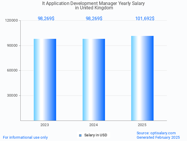 it application development manager salary in united kingdom 2025 it application development manager salary in united kingdom 2025