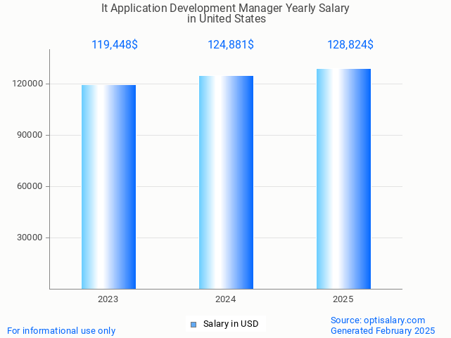 it application development manager salary in united states 2025 it application development manager salary in united states 2025