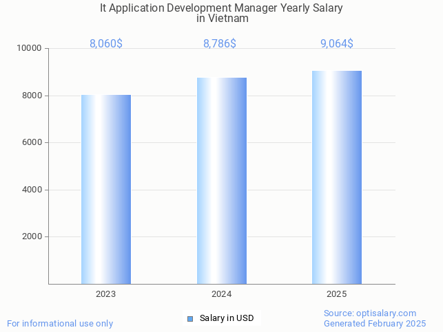 it application development manager salary in vietnam 2025 it application development manager salary in vietnam 2025