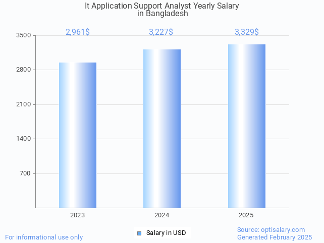 it application support analyst salary in bangladesh 2025 it application support analyst salary in bangladesh 2025