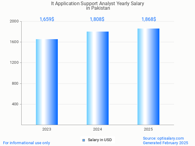 it application support analyst salary in pakistan 2025 it application support analyst salary in pakistan 2025