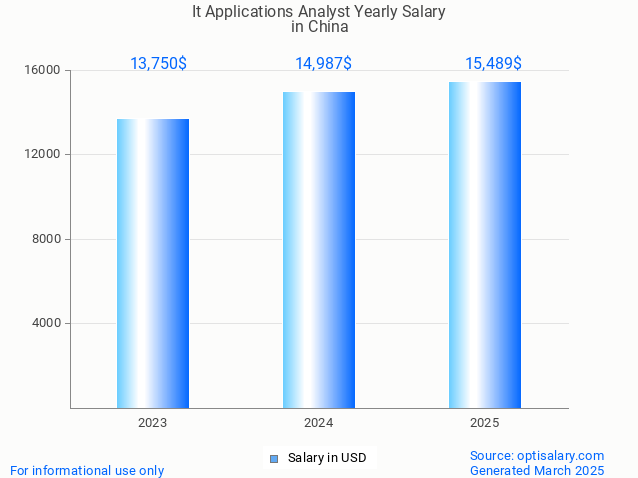 it applications analyst salary in china 2025 it applications analyst salary in china 2025