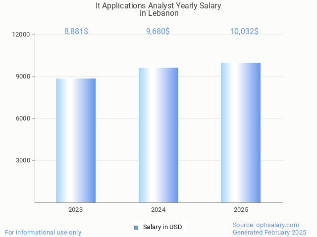 it applications analyst salary in lebanon 2025 it applications analyst salary in lebanon 2025