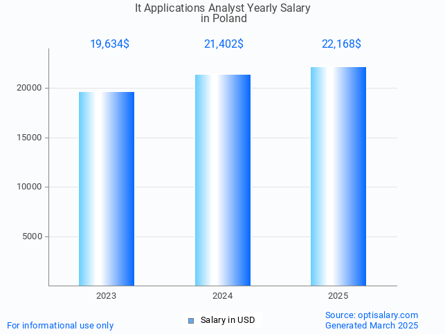 it applications analyst salary in poland 2025 it applications analyst salary in poland 2025