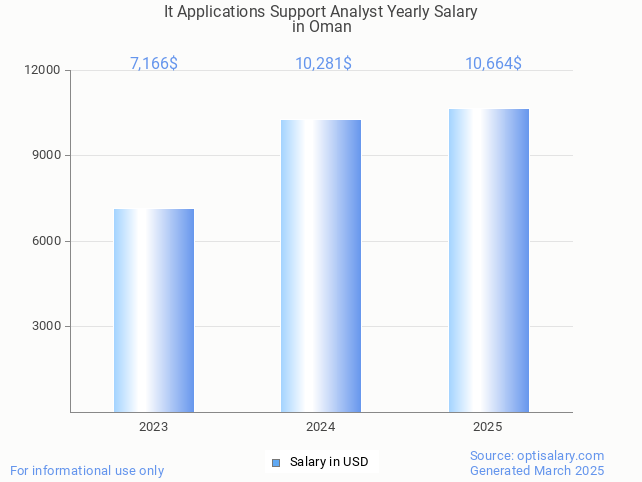 it applications support analyst salary in oman 2025 it applications support analyst salary in oman 2025