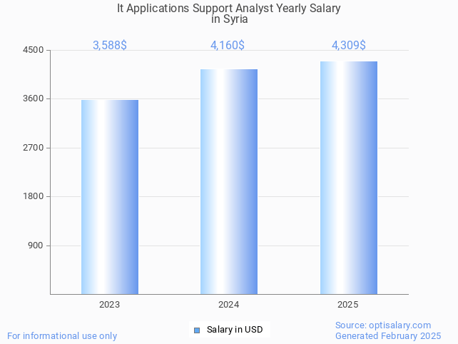 it applications support analyst salary in syria 2025 it applications support analyst salary in syria 2025