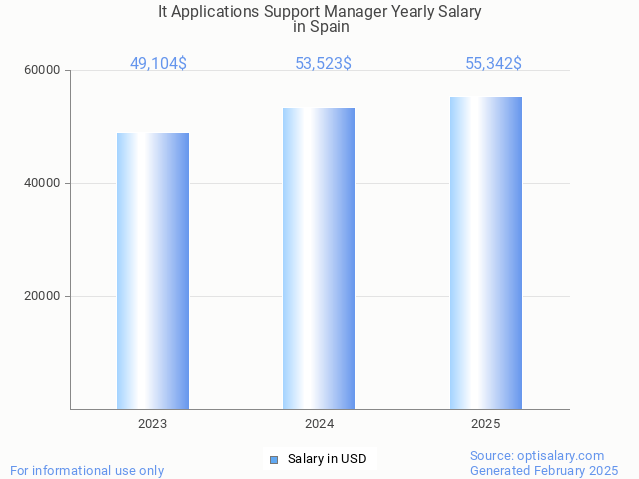 it applications support manager salary in spain 2025 it applications support manager salary in spain 2025
