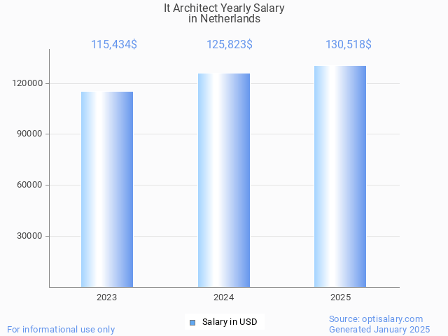 it architect salary in netherlands 2025